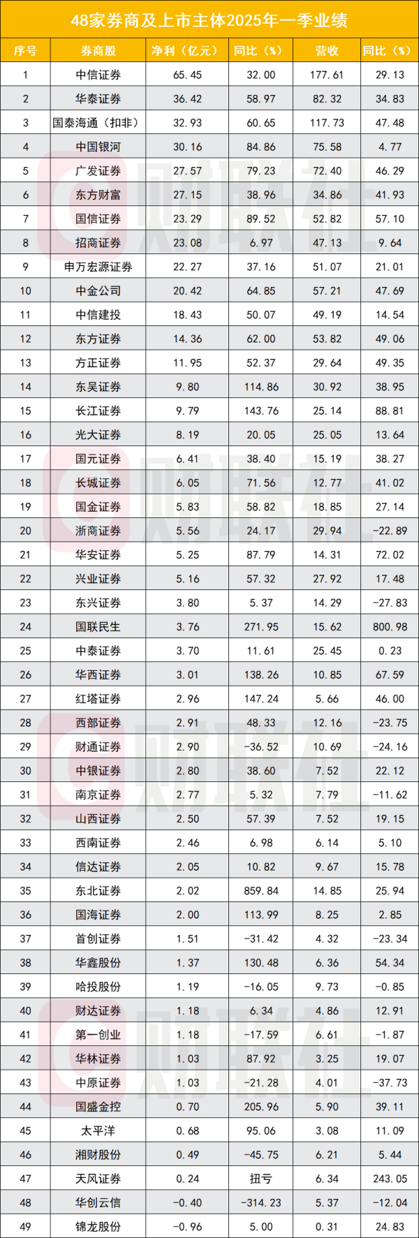 盈股网配资 券商一季度业绩全排名出炉 哪些券商占稳头部？各稳住自营与经纪“基本盘”