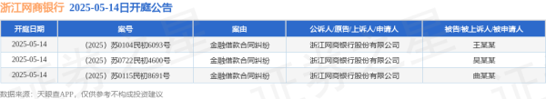 倍悦网 浙江网商银行作为原告/上诉人的3起涉及金融借款合同纠纷的诉讼将于2025年5月14日开庭