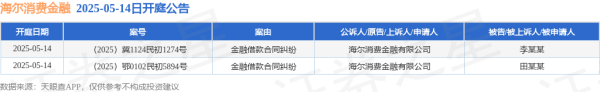 华利配资 海尔消费金融作为原告/上诉人的2起涉及金融借款合同纠纷的诉讼将于2025年5月14日开庭