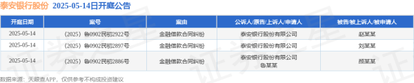 国元配资 泰安银行股份作为原告/上诉人的3起涉及金融借款合同纠纷的诉讼将于2025年5月14日开庭