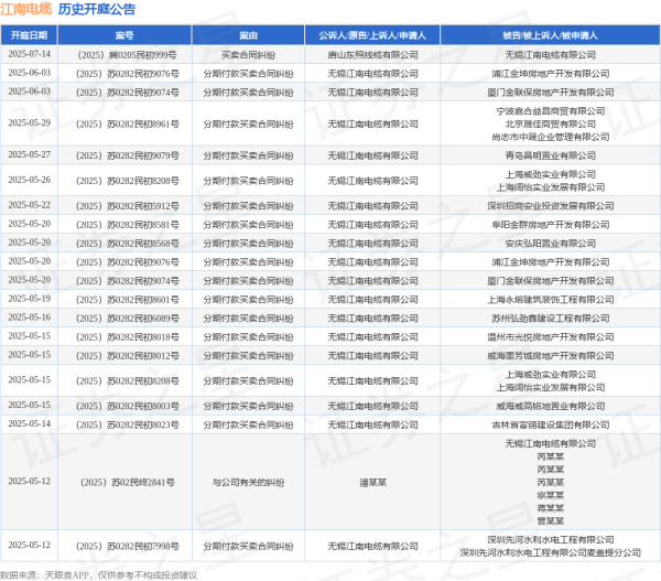 东润金融 江南电缆作为原告/上诉人的1起涉及分期付款买卖合同纠纷的诉讼将于2025年5月14日开庭