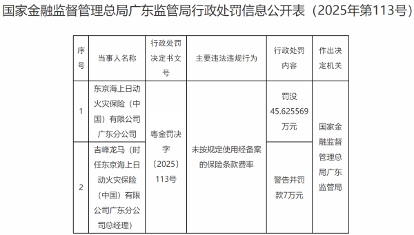丰汇投资 违规使用保险条款费率，东京海上日动火灾保险广东分公司被罚没45.63万元